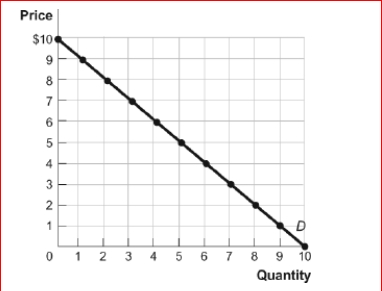 <strong>Figure: The Demand Curve (Figure: The Demand Curve) Look again at the figure The Demand Curve.Using the midpoint method, the price elasticity of demand between $6 and $8 is approximately:</strong> A)0.23. B)0.45. C)2.33. D)4.5.