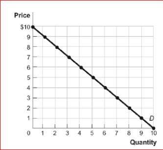 <strong>Figure: The Demand Curve (Figure: The Demand Curve) Look again at the figure The Demand Curve.Using the midpoint method, the price elasticity of demand between $6 and $7 is approximately:</strong> A)0.19. B)1. C)1.86. D)5.4.