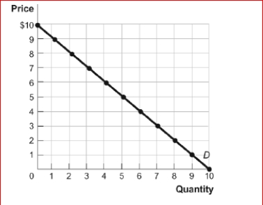 Figure: The Demand Curve (Figure: The Demand Curve) If the price is $5, total revenue is _. A.$5 B.$10 C.$20 D.$25