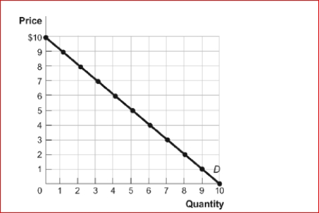 Figure: The Demand Curve (Figure: The Demand Curve) If the price is $3, total revenue is _ .If the price is $4, total revenue is _. A.$21; $24 B.$21; $18 C.$12; 28 D.$7; $13