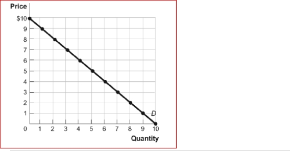 Figure: The Demand Curve (Figure: The Demand Curve) Between the prices of $4 and $5, demand is , and total revenue will if price increases. A.elastic; increase B.elastic; decrease C.inelastic; increase D.inelastic; decrease