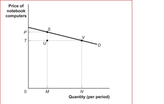 Figure: The Demand for Notebook Computers (Figure: Demand for Notebook Computers) Look at the figure The Demand for Notebook Computers.The change in total revenue resulting from a change in price from P to T suggests that demand is: A.inelastic. B.price-elastic. C.price-inelastic. D.price unit-elastic.