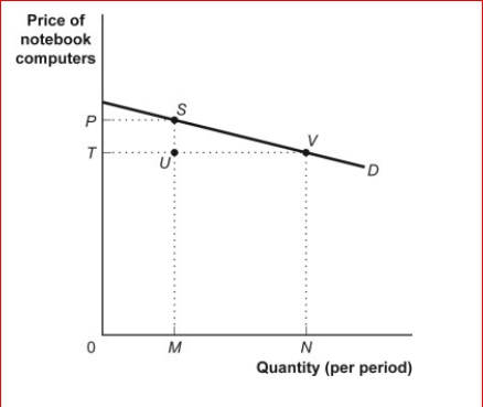 Figure: The Demand for Notebook Computers (Figure: Demand for Notebook Computers) Look again at the figure The Demand for Notebook Computers.Total revenue at point S equals the: A.distance 0P. B.distance MS. C.area 0TUM. D.area 0PSM.
