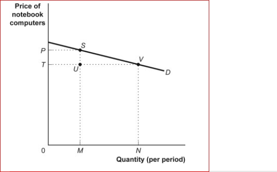 Figure: The Demand for Notebook Computers (Figure: Demand for Notebook Computers) Look again at the figure The Demand for Notebook Computers.Total revenue at point V equals the: A.area 0TVN. B.area 0PSVN. C.distance 0T. D.distance NV.