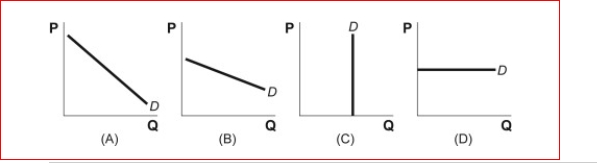 Figure: Demand Curves (Figure: Demand Curves) Look at the figure Demand Curves.Which graph shows a perfectly elastic demand curve?