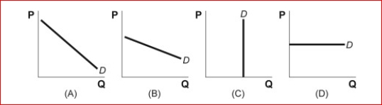Figure: Demand Curves (Figure: Demand Curves) Look again at the figure Demand Curves.Which graph shows a perfectly inelastic demand curve?