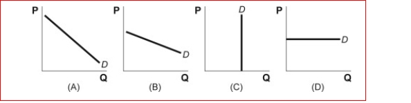 Figure: Demand Curves (Figure: Demand Curves) Look again at the figure Demand Curves.Gala apples are a type of apple that has many substitutes and is not very expensive.Which graph best represents the demand schedule for Gala apples? A.A B.B C.CD.D