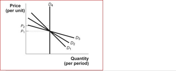 Figure: Estimating Price Elasticity (Figure: Estimating Price Elasticity) Look at the figure Estimating Price Elasticity.Between the two prices, P₁ and P₂, which demand curve has the lowest price elasticity? A.D1 B.D2 C.D3 D.D4