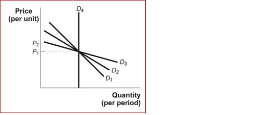 Figure: Estimating Price Elasticity (Figure: Estimating Price Elasticity) Look again at the figure Estimating Price Elasticity.Between the two prices, P₁ and P₂, which demand curve has the highest price elasticity? A.D1 B.D2 C.D3 D.D4