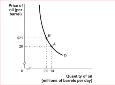 Figure: The Demand Curve for Oil (Figure: The Demand Curve for Oil) Look at the figure The Demand Curve for Oil.In the figure, the price elasticity of demand between $20 and $21 is: A.price-elastic, since the price elasticity is less than 1. B.price unit-elastic, since the price elasticity is equal to 1. C.price-elastic, since the price elasticity is a negative number. D.price-inelastic, since the price elasticity is less than 1.