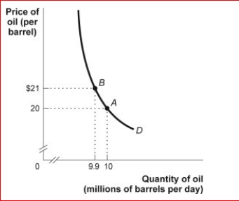 Figure: The Demand Curve for Oil (Figure: The Demand Curve for Oil) Look at the figure The Demand Curve for Oil.In the figure, demand is price ________ between $20 and $21, since total revenue when the price _. A.elastic; increases; decreases B.inelastic; stays the same; decreases C.elastic; decreases; increases D.inelastic; increases; increases
