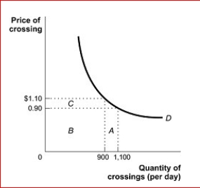 Figure: The Demand Curve for Bridge Crossings (Figure: The Demand Curve for Bridge Crossings) Look at the figure The Demand Curve for Bridge Crossings.The price elasticity of demand between $0.90 and $1.10 in the figure is: A.price-elastic, since the price elasticity is less than 1. B.price unit-elastic, since the price elasticity is equal to 1. C.price-elastic, since the price elasticity is a negative number. D.price-inelastic, since the price elasticity is less than 1.