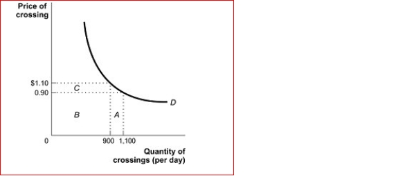 Figure: The Demand Curve for Bridge Crossings (Figure: The Demand Curve for Bridge Crossings) Look again at the figure The Demand Curve for Bridge Crossings.Demand is price between $0.90 and $1.10, since total revenue ________ when the price _. A.elastic; increases; decreases B.inelastic; stays the same; decreases C.unit-elastic; stays the same; increases D.inelastic; increases; increases