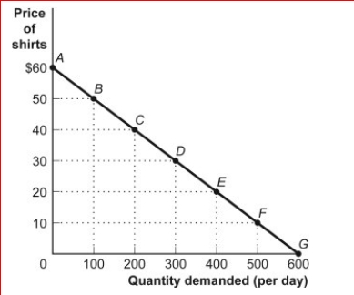 Figure: The Demand for Shirts (Figure: The Demand for Shirts) Look at the figure The Demand for Shirts.Using the midpoint method, the price elasticity of demand for the segment AB is: A.less than the price elasticity of demand for the segment BC. B.less than the price elasticity of demand for the segment EF. C.zero. D.greater than the price elasticity of demand for the segment BC.