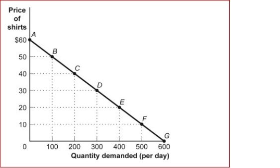 Figure: The Demand for Shirts (Figure: The Demand for Shirts) Look at the figure The Demand for Shirts.Using the midpoint method, the price elasticity of demand for the segment BC is: A.less than the price elasticity of demand for the segment AB.zero. B.greater than 3. C.less than the price elasticity of demand for the segment CD.