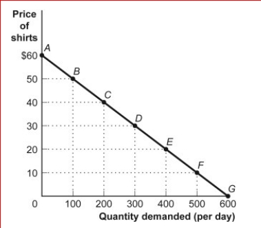 Figure: The Demand for Shirts (Figure: The Demand for Shirts) Look at the figure The Demand for Shirts.Using the midpoint method, the price elasticity of demand for the segment CD is: