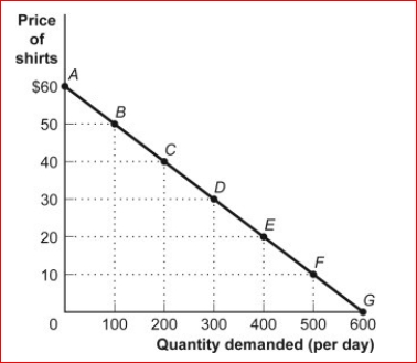 Figure: The Demand for Shirts (Figure: The Demand for Shirts) Look at the figure The Demand for Shirts.Using the midpoint method, the price elasticity of demand for the segment DE is: