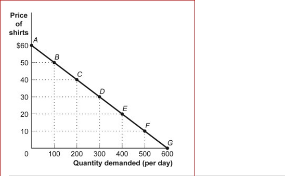 Figure: The Demand for Shirts (Figure: The Demand for Shirts) Look at the figure The Demand for Shirts.Using the midpoint method, the price elasticity of demand for the segment EF is: A.greater than 1. B.less than the price elasticity of demand for segment FG. C.less than the price elasticity of demand for segment DE. D.greater than the price elasticity of demand for segment AB.