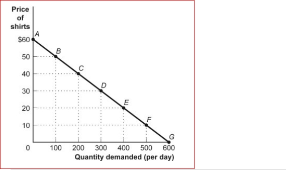 Figure: The Demand for Shirts (Figure: The Demand for Shirts) Look at the figure The Demand for Shirts.The price elasticity of demand, using the midpoint method, for the segment FG is: