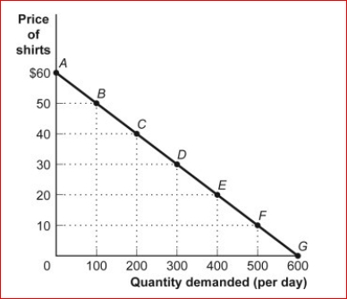 Figure: The Demand for Shirts (Figure: The Demand for Shirts) Look at the figure.The Demand for Shirts.At a price of $40, total revenue is: A.$40. B.$200. C.$4,000. D.$8,000.
