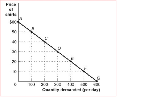 Figure: The Demand for Shirts (Figure: The Demand for Shirts) Look at the figure.At a price of $30, total revenue is , and at a price of $10, total revenue is _. A.$9,000; $12,000 B.$3,000; $5,000 C.$9,000; $5,000 D.$5,000; $9,000