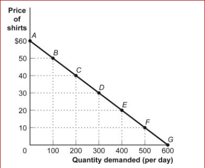 Figure: The Demand for Shirts (Figure: The Demand for Shirts) Look at the figure.Total revenue is maximized if the price is A.$30 B.$40 C.$50 D.$60