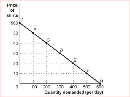 Figure: The Demand for Shirts (Figure: The Demand for Shirts) Look at the figure.If the price is below , demand is inelastic. A.$10 B.$20 C.$30 D.$40