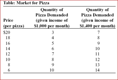     (Table: Market for Pizza) If income changes from $1,000 to $1,400 per month, the income elasticity of demand at a price of $10 per pizza is: