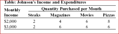 (Table: Johnson's Income and Expenditures) Look again at the table Johnson's Income and Expenditures.Johnson's income elasticity of demand for magazines is: A.negative. B.0. C.greater than 0 but less than 1. D.1.