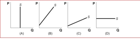 Figure: Supply Curves (Figure: Supply Curves) Look at the figure Supply Curves.Which graph shows a perfectly inelastic supply curve?