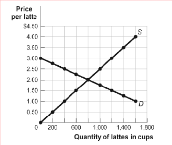Figure: The Market for Lattes (Figure: The Market for Lattes) Look at the figure The Market for Lattes.What is the price elasticity of demand between the prices of $2 and $2.50 per cup, using the midpoint formula?