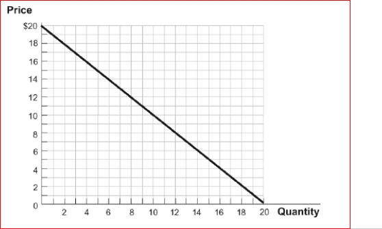 Figure: The Linear Demand Curve (Figure: The Linear Demand Curve) Look at the figure The Linear Demand Curve.If the price is initially $10, then falls to $9, this will result in a(n): A.decrease in quantity demanded and a decrease in total revenue. B.decrease in quantity demanded and an increase in total revenue. C.increase in quantity demanded and a decrease in total revenue. D.increase in quantity demanded and an increase in total revenue.