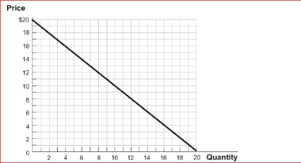 Figure: The Linear Demand Curve (Figure: The Linear Demand Curve) Look again at the figure The Linear Demand Curve.As a producer, you are interested in maximizing your total revenues in this market.What is the price at which you should sell your good? What is the corresponding total revenue? A.$10; $100 B.$20; $200 C.$0; $100 D.$5; $100