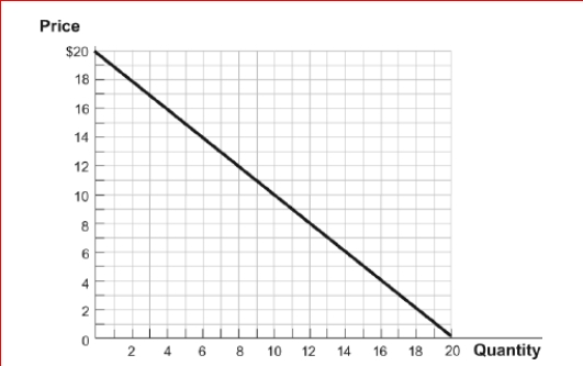 Figure: The Linear Demand Curve (Figure: The Linear Demand Curve) Look again at the figure The Linear Demand Curve.As a producer, you are interested in maximizing your total revenues in this market.What is the price at which you should sell your good? What is the corresponding total revenue? A.$10; $100 B.$20; $200 C.$0; $100 D.$5; $100
