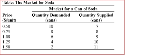 (Table: The Market for Soda) Look at the table The Market for Soda.If the government does not impose a price control, the price of a can of soda will equal: A.$0.50. B.$0.75. C.$1.00. D.$1.25.