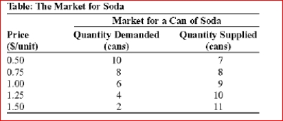 <strong> (Table: The Market for Soda) Look at the table The Market for Soda.If the government imposes a price ceiling of $1.00 per can of soda, the quantity of soda supplied will be: 7</strong> A)cans. 8 B)cans. 9 C)cans. 10 D)cans.