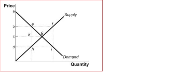 Figure: Price Control (Figure: Price Control) Look at the figure Price Control.In the graph, one effective price ceiling would be the price indicated at point________ and a would exist equal to the difference between points _. A.b; surplus; f and e B.b; shortage; f and e C.d; shortage; i and h D.d; surplus; e and h