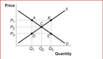 Figure: Supply and Demand (Figure: Supply and Demand) Look at the figure Supply and Demand.In the market shown in the figure, a price ceiling of P₃ causes: A.a shortage equal to the distance AB. B.a surplus equal to the distance AB. C.a shortage equal to the distance DE. D.no change to the market.