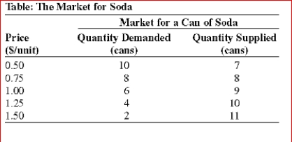 (Table: The Market for Soda) Look at the table The Market for Soda.If the government imposes a price floor of $1.00 per can of soda, there will be: A.a shortage of 2 cans. B.a shortage of 3 cans. C.a surplus of 3 cans. D.equilibrium in the market for soda.