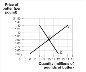 Figure: The Market for Butter (Figure: The Market for Butter) Look at the figure The Market for Butter.The figure represents a competitive market for butter.If a government price floor at $1.40 is imposed on this market, an inefficiency will result in the form of a: A.surplus of 4.5 million pounds of butter. B.surplus of 6.0 million pounds of butter. C.shortage of 6.0 million pounds of butter. D.shortage of 4.5.million pounds of butter.