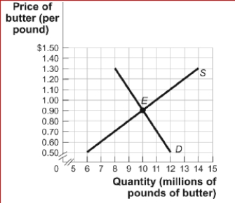 Figure: The Market for Butter (Figure: The Market for Butter) Look at the figure The Market for Butter.If a government price floor at $1.30 is imposed on this market, an inefficiency will result in the form of a: A.surplus of 4.5 million pounds of butter. B.shortage of 4.5 million pounds of butter. C.surplus of 1.5 million pounds of butter. D.shortage of 1.5 million pounds of butter.