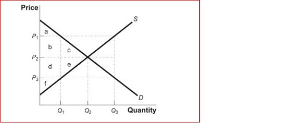 Figure: The Market for Milk (Figure: The Market for Milk) Look at the figure The Market for Milk.If there were a binding price floor in the market for milk, the price could be equal to , consumers would demand ________, and producers would supply _. A.P₁; Q₁; Q₃ B.P₂; Q₂; Q₂ C.P₁; Q₃; Q₁ D.P₃; Q₃; Q₁