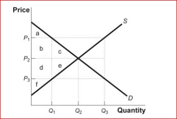 Figure: The Market for Tortillas (Figure: The Market for Tortillas) Look at the figure The Market for Tortillas.If there is a nonbinding price floor in the market for tortillas, the price could be equal to , where consumers would demand ________, and producers would supply _. A.P₁; Q₁; Q₃ B.P₂; Q₂; Q₂ C.P₁; Q₃; Q₁ D.P₃; Q₂; Q₁