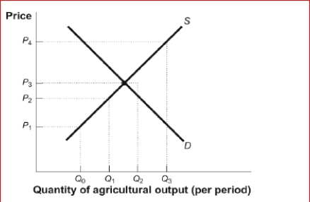 Figure: Supply and Demand in Agriculture (Figure: Supply and Demand in Agriculture) Look at the figure Supply and Demand in Agriculture.If a price floor at P₄ is set to help improve farm incomes and the government wants to assure farmers that their output will be purchased, the government would have to purchase an amount of output equal to: A.Q₃ - Q0. B.Q₃ - Q₁. C.Q₂ - Q₁. D.Q₁ - Q₃.