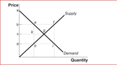 Figure: Price Controls (Figure: Price Control) Look at the graph Price Controls.The consumer surplus lost due to a price floor at point b is equal to the area: A.abe. B.egh. C.bcge. D.bcke.