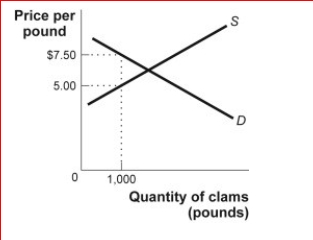 Figure: The Market for Clams (Figure: The Market for Clams) Look at the figure The Market for Clams.The government imposes a quota limiting sales of clams to 1,000 pounds.According to the figure, the quota rent per pound in this case is: A.$7.50. B.$5.00. C.$2.50. D.The quota rent cannot be determined from the information provided.