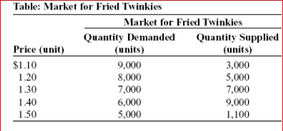 (Table: Market for Fried Twinkies) Look at the table Market for Fried Twinkies.Using the table, if the government imposes a quota on the fried Twinkie market of 5,000, the quota rent (per fried Twinkie) collected by the fried Twinkie producers will be: A.$1.20. B.$0.30. C.$1.50. D.$1.00.