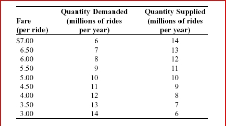 Table: The Market for Taxi Rides (Table: Market for Taxi Rides) Look at the table The Market for Taxi Rides.If a government quota limit at 9 million rides is imposed on this market, the quota rent that will accrue to the owner of a taxi medallion will be , but there will be a missed opportunity (inefficiency) to consumers of _. A.$1 per ride; 1 million rides B.$2 per ride; 2 million rides C.$3 per ride; 3 million rides D.$4 per ride; 4 million rides