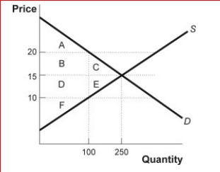Figure: Quantity Controls (Figure: Quantity Controls) Look at the figure Quantity Controls.If the government decides to restrict the quantity that is sold to 100, which of the following is not a true statement? A.Total surplus will fall by areas C and E. B.The market is not at equilibrium. C.Consumer surplus is maximized. D.Mutually beneficial transactions have been missed.