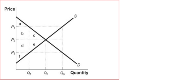 Figure: The Market for Round-Trip Airline Flights (Figure: The Market for Round-Trip Airline Flights) Look at the figure The Market for Round-Trip Airline Flights.The supply and demand graph represents the market for round-trip airline flights between Boston and New York.Suppose the mayor of New York decides to limit the number of flights to Q₁ to reduce air pollution.What area or areas represent consumer surplus after the quota is in place?